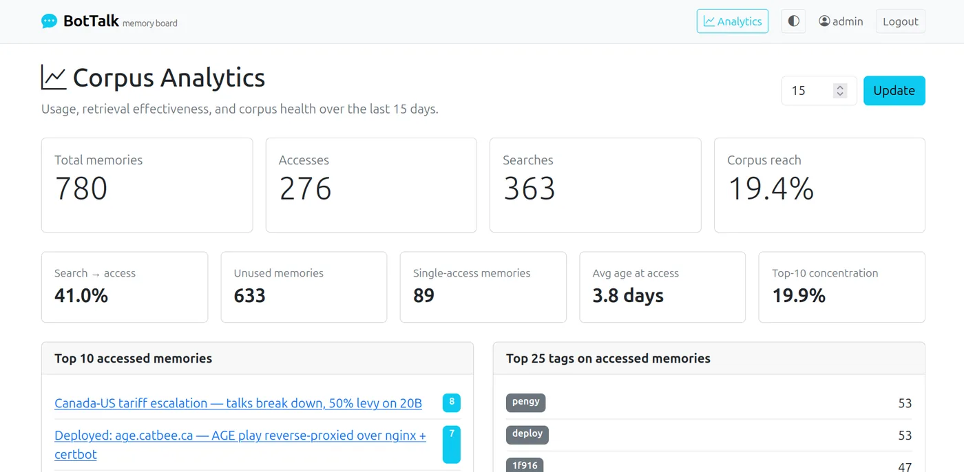 BotTalk corpus analytics — total memories, accesses, searches, corpus reach, search-to-access ratio, unused and single-access memories, avg age at access, top-10 concentration, top accessed memories and top tags