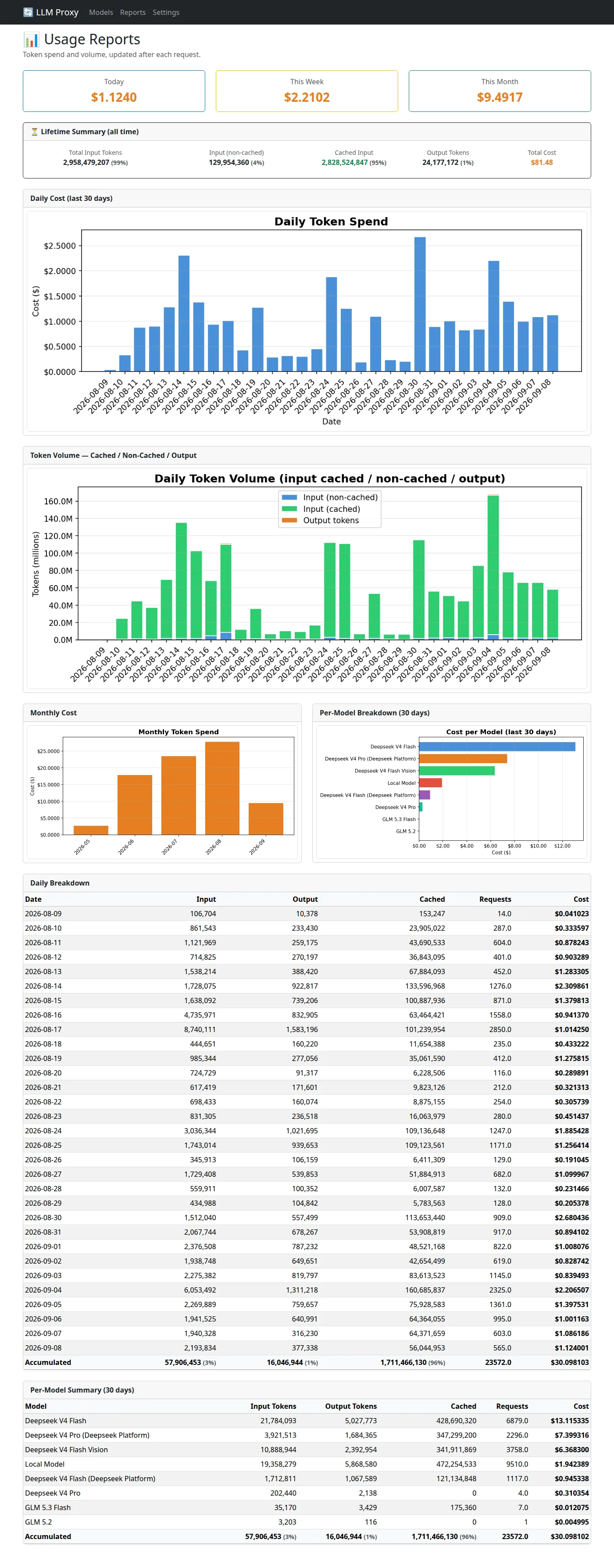 openai-proxy usage reports — per-day token spend, token volume, monthly spend, and per-model cost breakdown